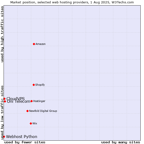 Market position of Oni Telecom vs. CloudVPS vs. Webhost Python