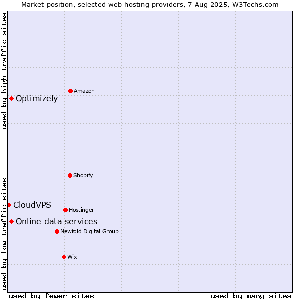 Market position of Optimizely vs. Online data services vs. CloudVPS