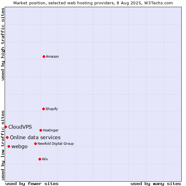 Market position of webgo vs. Online data services vs. CloudVPS