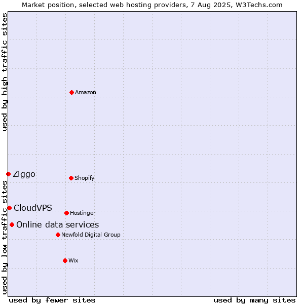 Market position of Online data services vs. CloudVPS vs. Ziggo