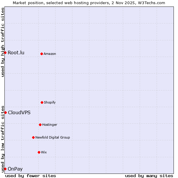 Market position of CloudVPS vs. Root.lu vs. OnPay
