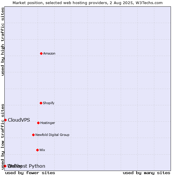 Market position of CloudVPS vs. OnPay vs. Webhost Python