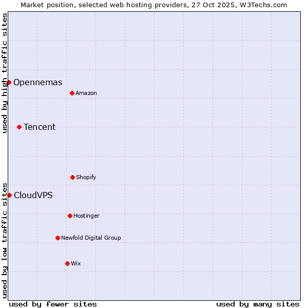 Market position of Tencent vs. CloudVPS vs. Opennemas