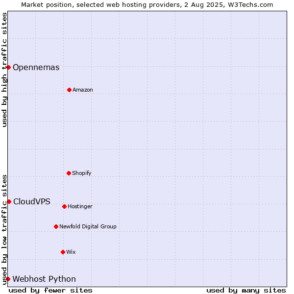 Market position of CloudVPS vs. Opennemas vs. Webhost Python