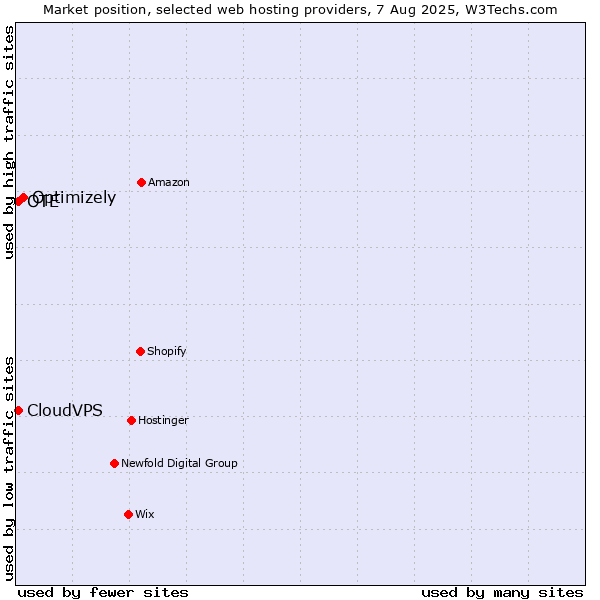 Market position of Optimizely vs. OTE vs. CloudVPS