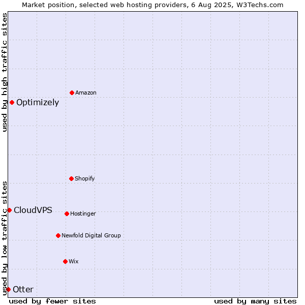 Market position of Optimizely vs. CloudVPS vs. Otter