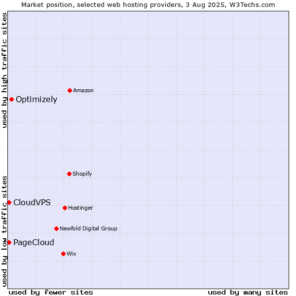 Market position of Optimizely vs. CloudVPS vs. PageCloud