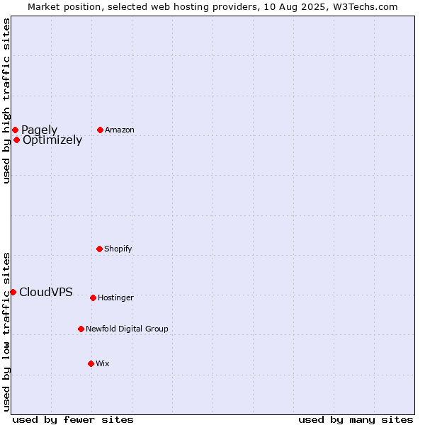 Market position of Optimizely vs. Pagely vs. CloudVPS