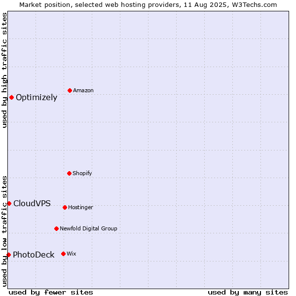 Market position of Optimizely vs. CloudVPS vs. PhotoDeck