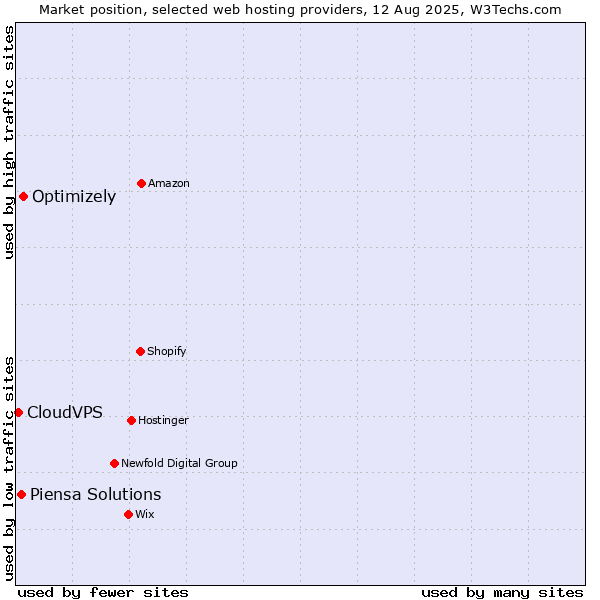 Market position of Optimizely vs. Piensa Solutions vs. CloudVPS
