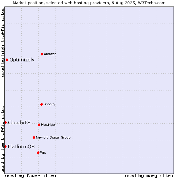 Market position of Optimizely vs. CloudVPS vs. PlatformOS