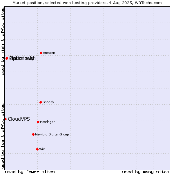 Market position of Platform.sh vs. Optimizely vs. CloudVPS
