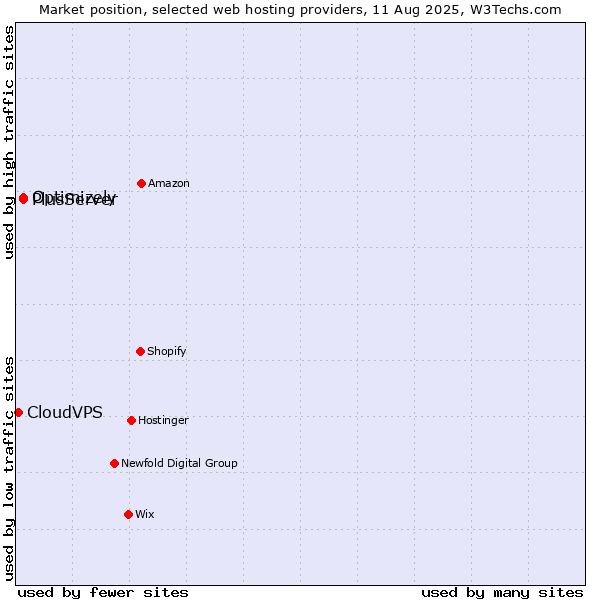 Market position of PlusServer vs. Optimizely vs. CloudVPS