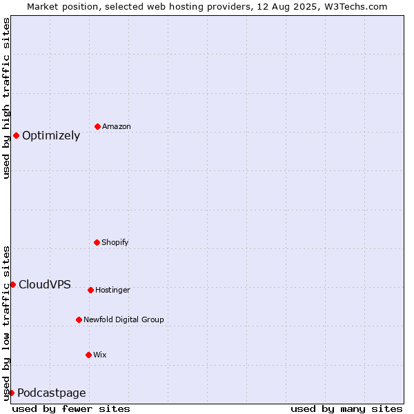 Market position of Optimizely vs. CloudVPS vs. Podcastpage