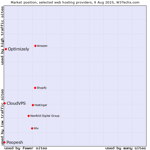 Market position of Optimizely vs. CloudVPS vs. Poopesh
