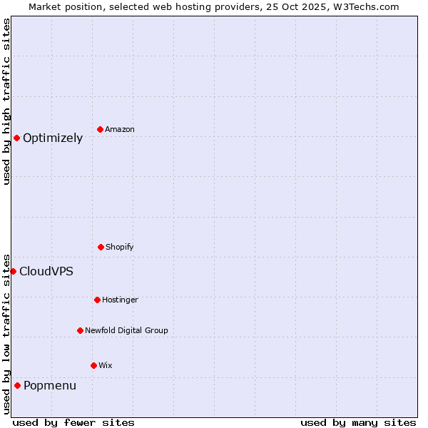 Market position of Popmenu vs. Optimizely vs. CloudVPS