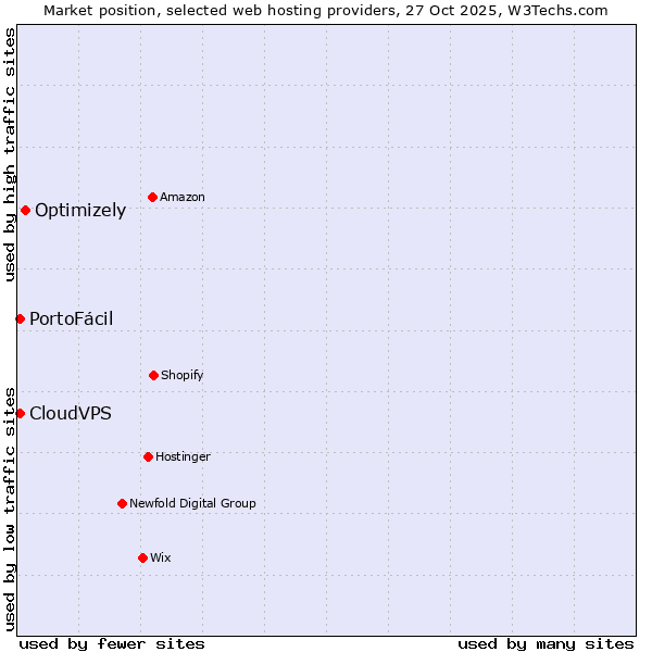 Market position of Optimizely vs. CloudVPS vs. PortoFácil