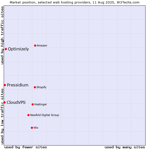 Market position of Optimizely vs. Pressidium vs. CloudVPS