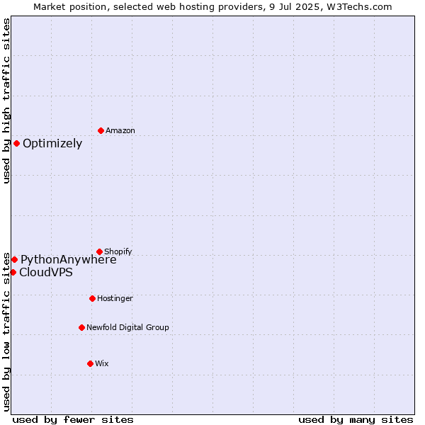 Market position of Optimizely vs. PythonAnywhere vs. CloudVPS