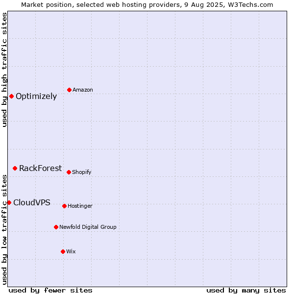 Market position of RackForest vs. Optimizely vs. CloudVPS