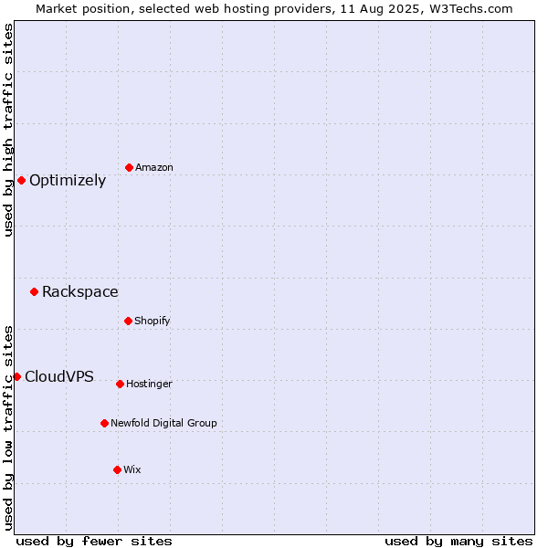 Market position of Rackspace vs. Optimizely vs. CloudVPS