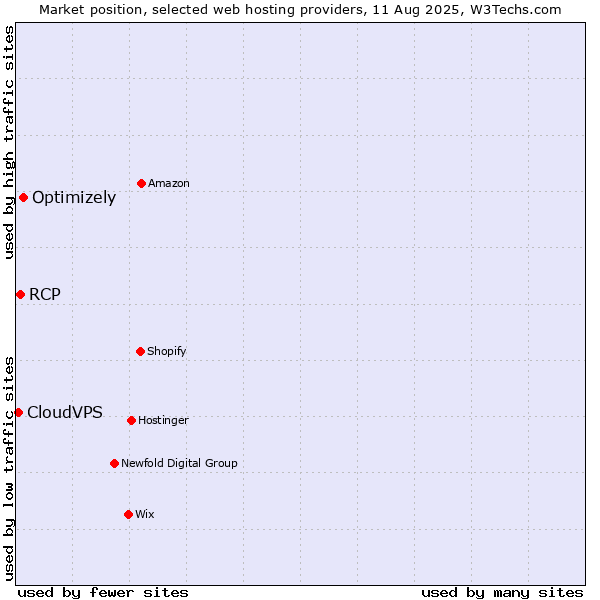 Market position of Optimizely vs. RCP vs. CloudVPS