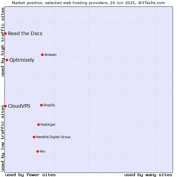 Market position of Optimizely vs. Read the Docs vs. CloudVPS