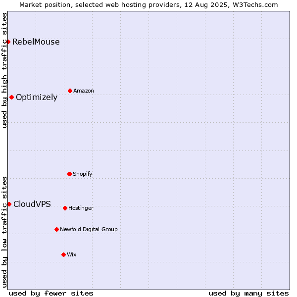 Market position of Optimizely vs. CloudVPS vs. RebelMouse