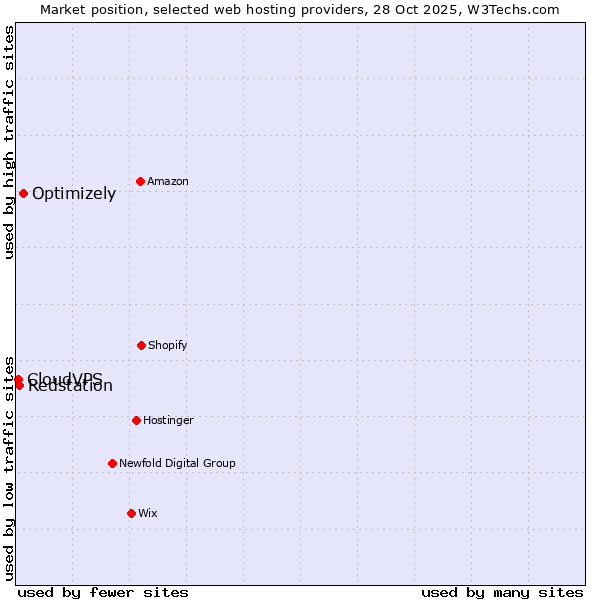 Market position of Optimizely vs. Redstation vs. CloudVPS