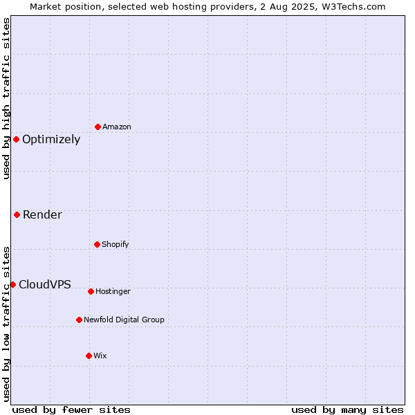 Market position of Render vs. Optimizely vs. CloudVPS