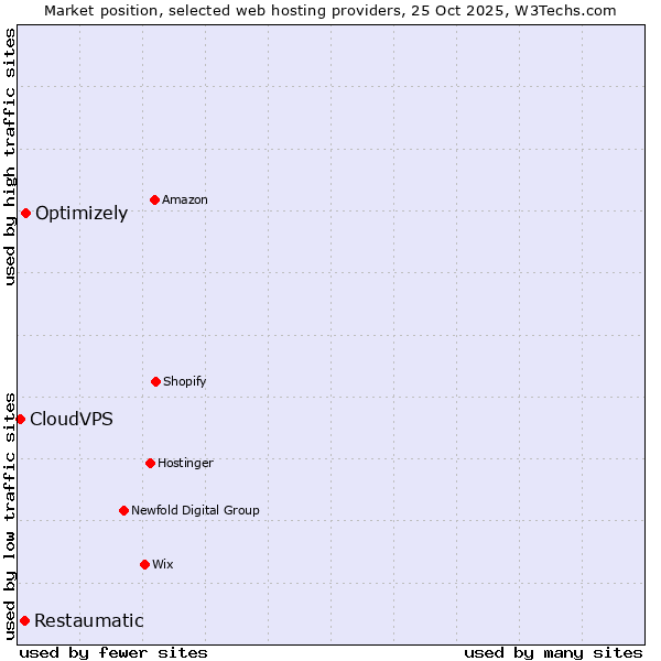 Market position of Optimizely vs. Restaumatic vs. CloudVPS