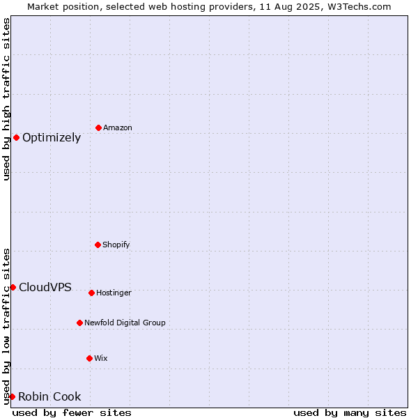 Market position of Optimizely vs. CloudVPS vs. Robin Cook