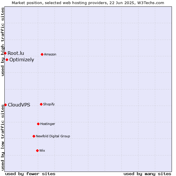 Market position of Optimizely vs. CloudVPS vs. Root.lu