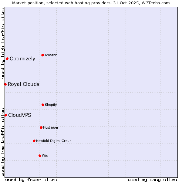 Market position of Optimizely vs. CloudVPS vs. Royal Clouds