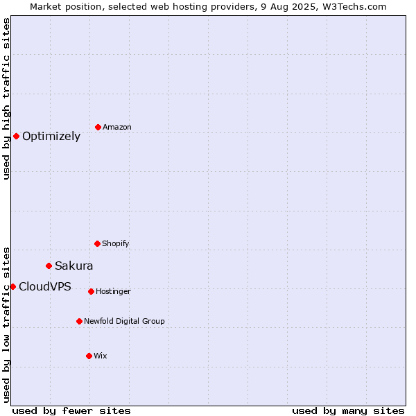Market position of Sakura vs. Optimizely vs. CloudVPS