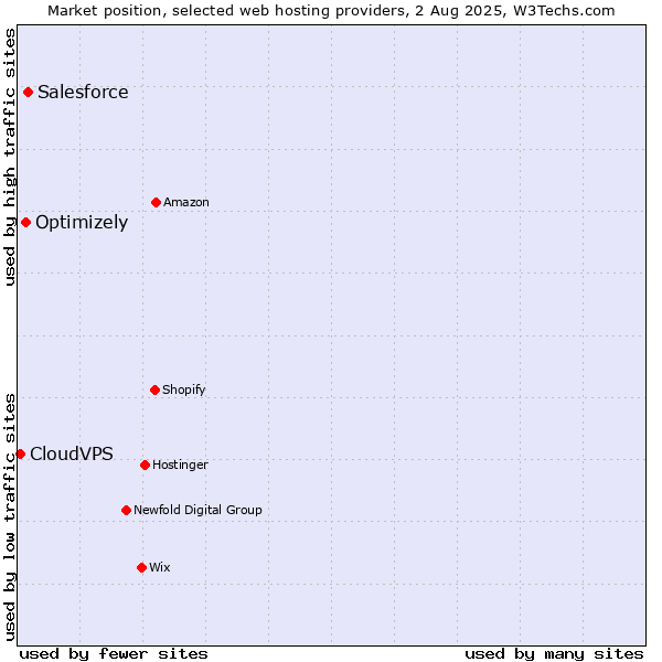 Market position of Salesforce vs. Optimizely vs. CloudVPS