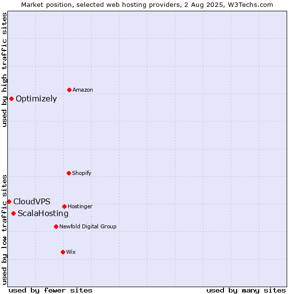 Market position of ScalaHosting vs. Optimizely vs. CloudVPS