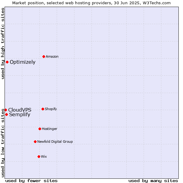 Market position of Optimizely vs. Semplify vs. CloudVPS
