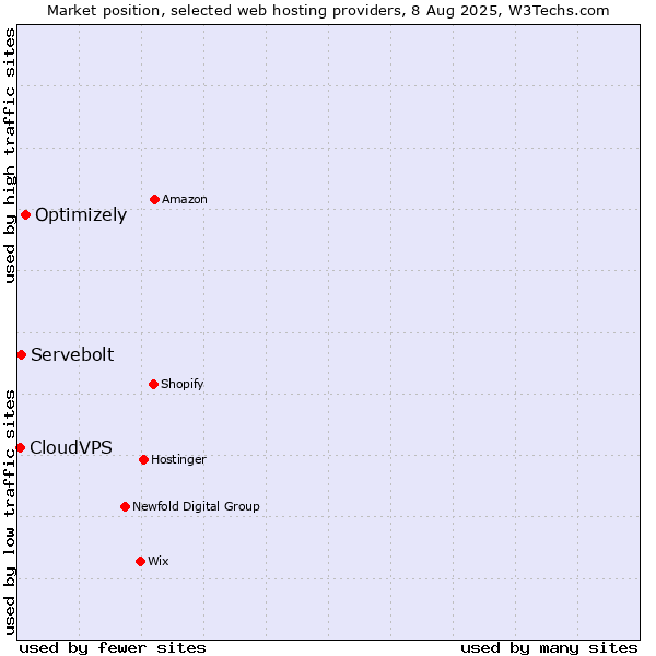 Market position of Optimizely vs. Servebolt vs. CloudVPS