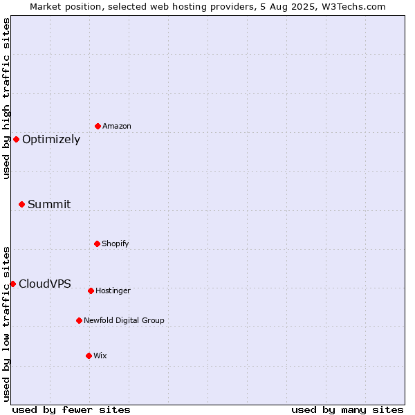 Market position of Summit vs. Optimizely vs. CloudVPS