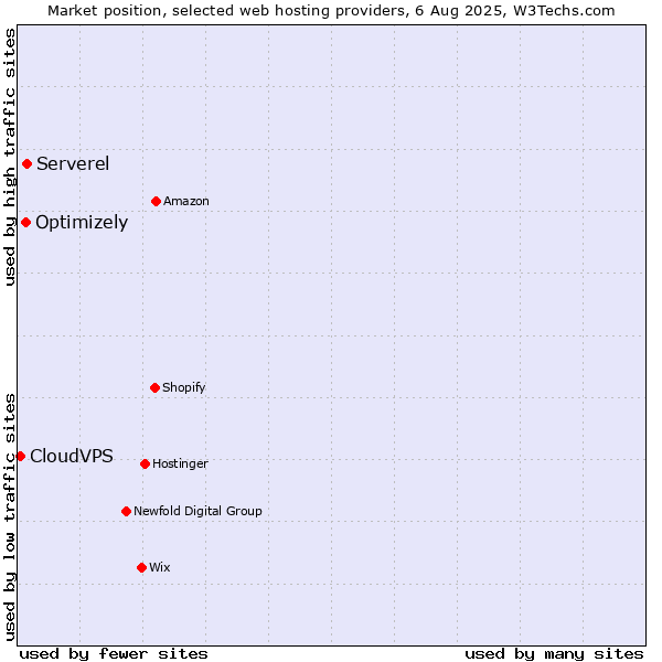 Market position of Serverel vs. Optimizely vs. CloudVPS