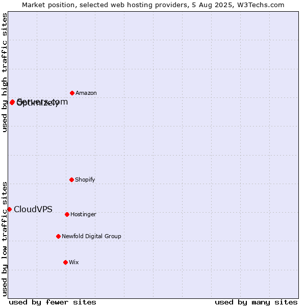 Market position of Servers.com vs. Optimizely vs. CloudVPS