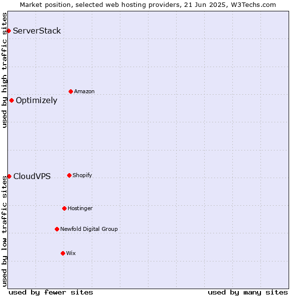 Market position of Optimizely vs. CloudVPS vs. ServerStack