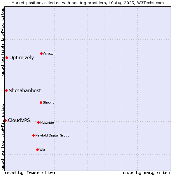 Market position of Optimizely vs. Shetabanhost vs. CloudVPS