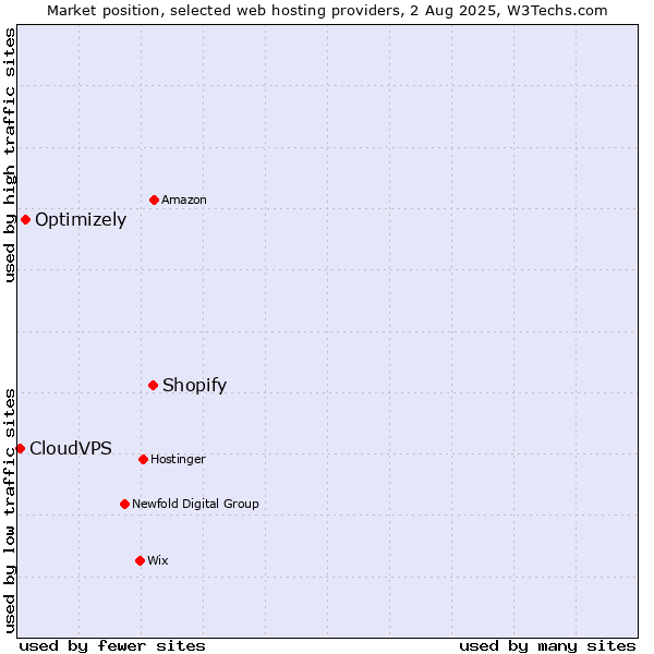 Market position of Shopify vs. Optimizely vs. CloudVPS