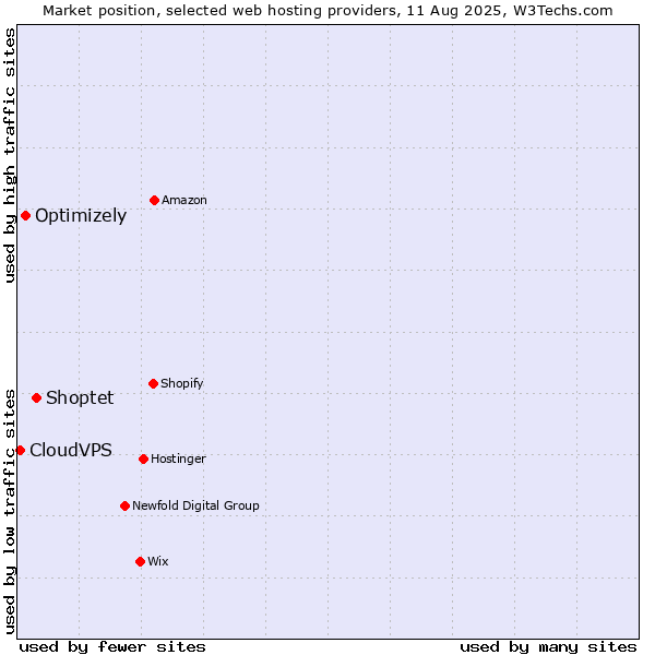 Market position of Shoptet vs. Optimizely vs. CloudVPS