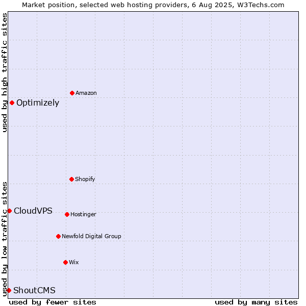 Market position of Optimizely vs. CloudVPS vs. ShoutCMS