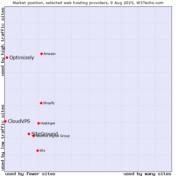 Market position of SiteGround vs. Optimizely vs. CloudVPS