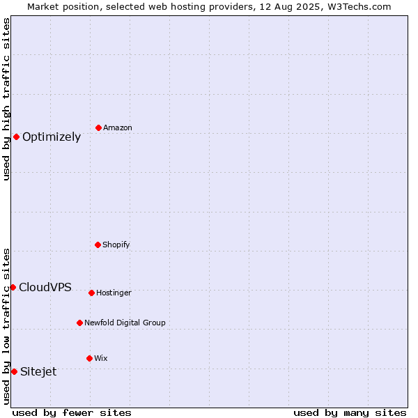 Market position of Optimizely vs. Sitejet vs. CloudVPS