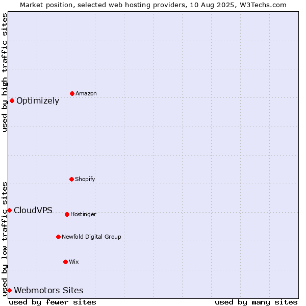 Market position of Optimizely vs. Webmotors Sites vs. CloudVPS